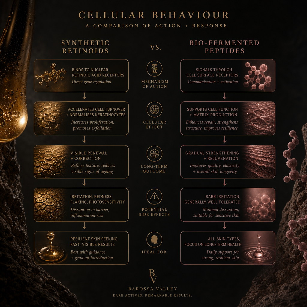 Flowchart comparing synthetic retinoids and bio-fermented peptides